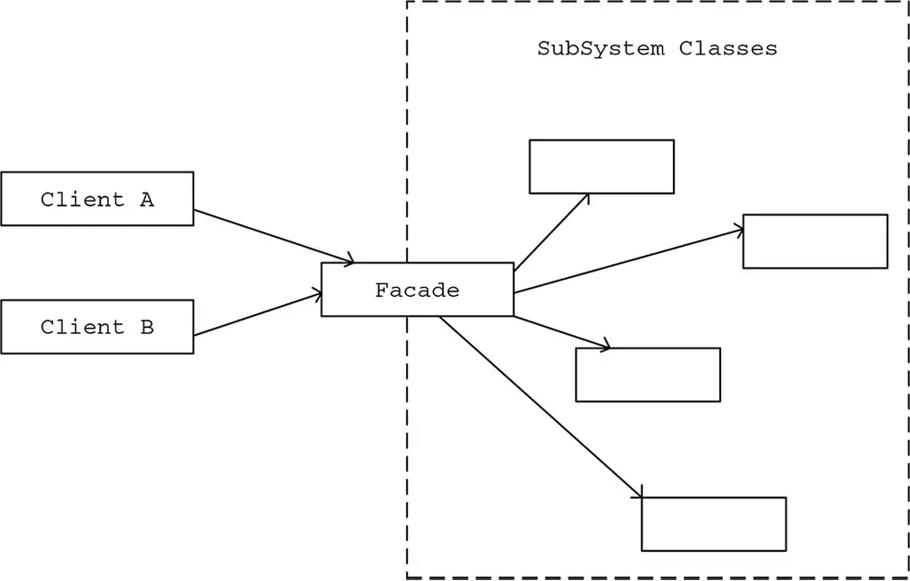 Class diagram after the Facade pattern
