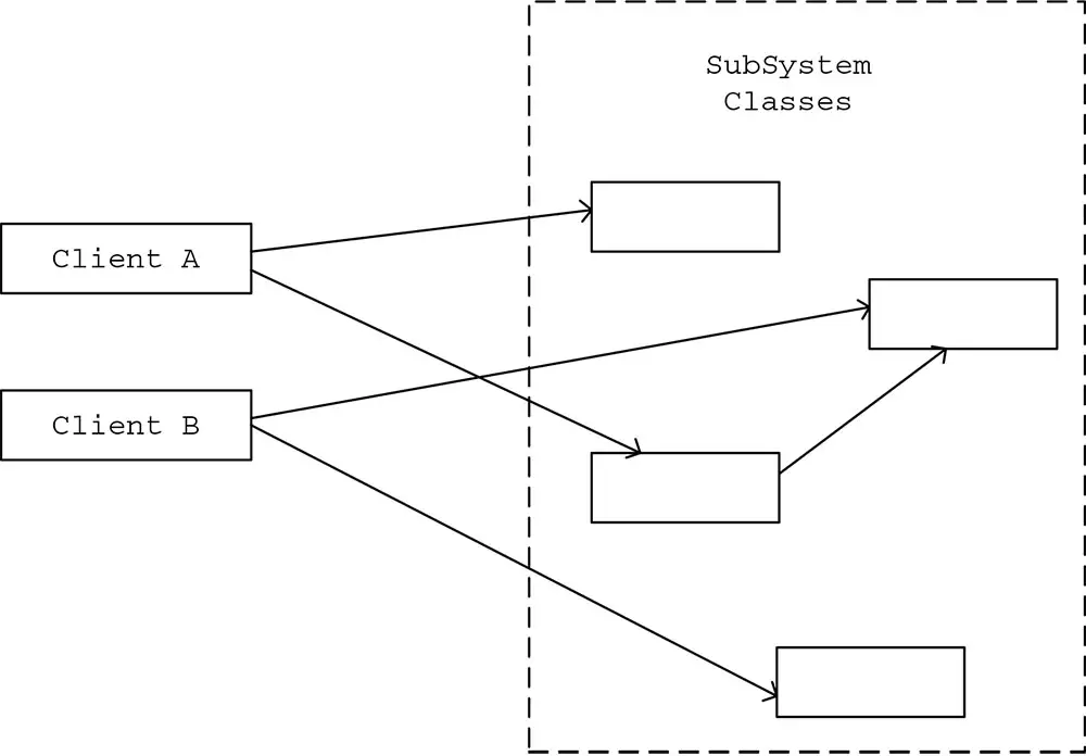 Class diagram before the Facade pattern