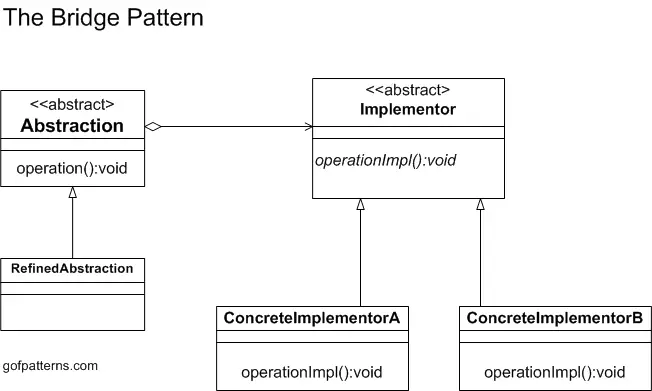 Bridge Pattern