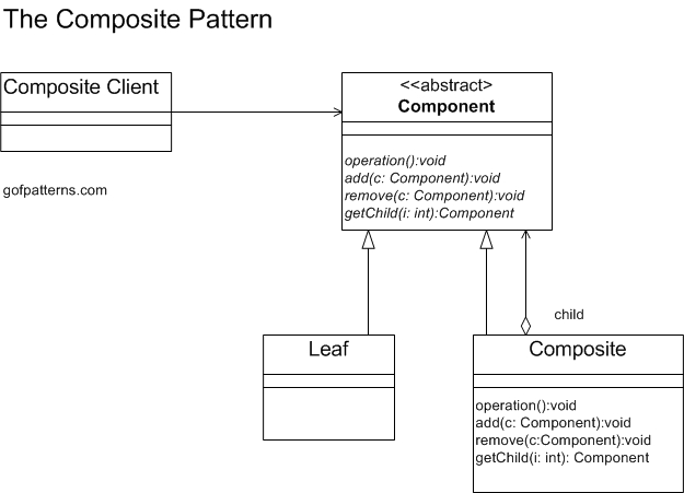 Abstract Component class with subclasses 1) Leaf and 2) Composite