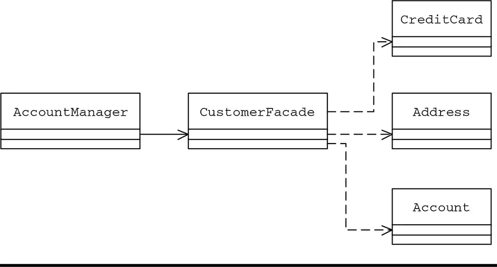 The relationship between eBusiness and eCommerce