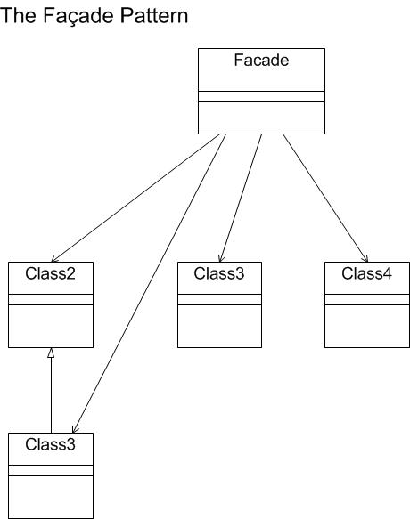 Facade Pattern