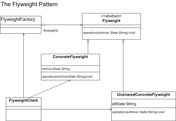 Flyweight Pattern