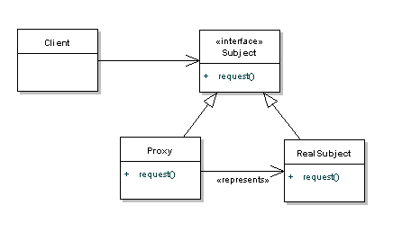 Components of the proxy pattern