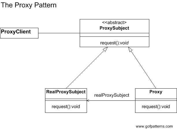 The following image detials the proxy pattern.