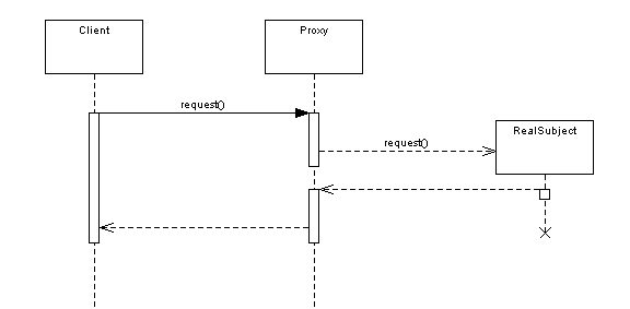 Proxy Pattern Sequence Diagram